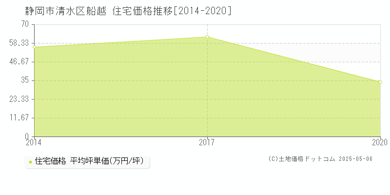 船越(静岡市清水区)の住宅価格推移グラフ(坪単価)[2014-2020年]