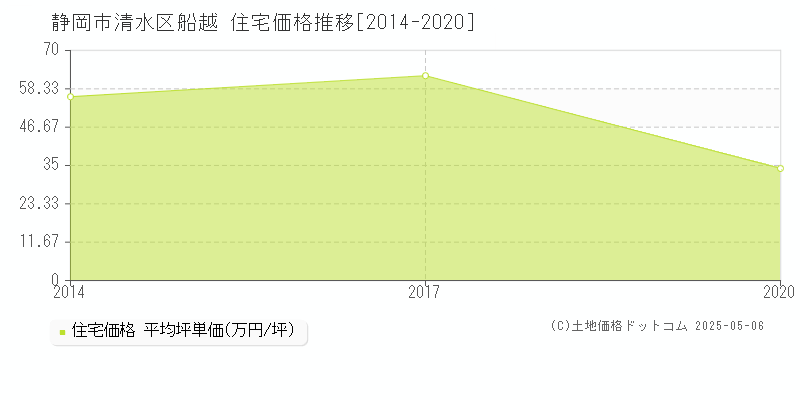 静岡市清水区船越の住宅価格推移グラフ 