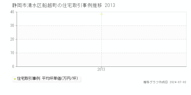 静岡市清水区船越町の住宅価格推移グラフ 