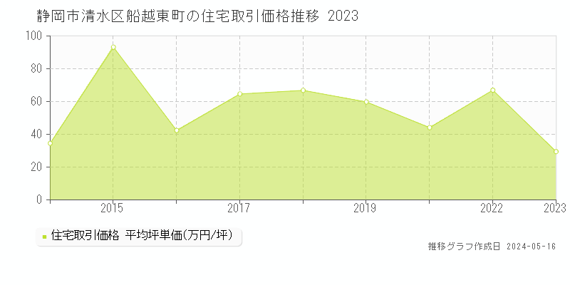 静岡市清水区船越東町の住宅価格推移グラフ 