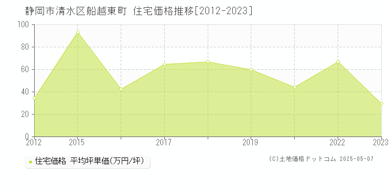 船越東町(静岡市清水区)の住宅価格推移グラフ(坪単価)[2012-2023年]