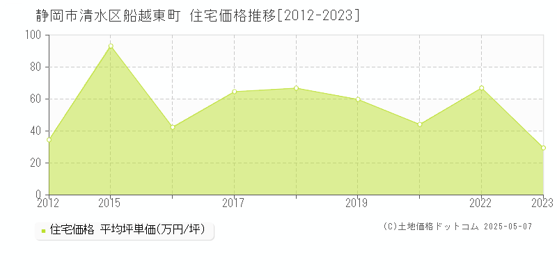 静岡市清水区船越東町の住宅価格推移グラフ 