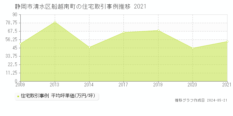 静岡市清水区船越南町の住宅価格推移グラフ 