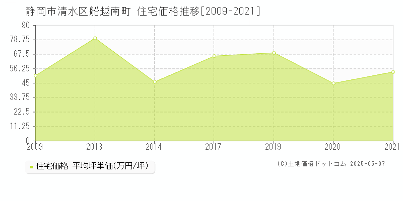 船越南町(静岡市清水区)の住宅価格推移グラフ(坪単価)[2009-2021年]
