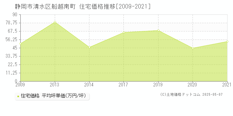 静岡市清水区船越南町の住宅価格推移グラフ 