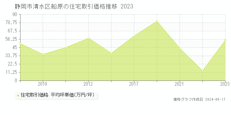 静岡市清水区船原の住宅価格推移グラフ 