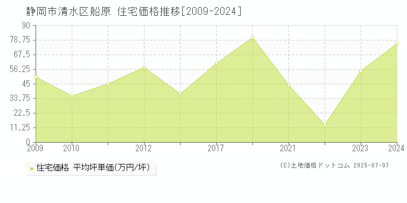 船原(静岡市清水区)の住宅価格推移グラフ(坪単価)[2009-2024年]