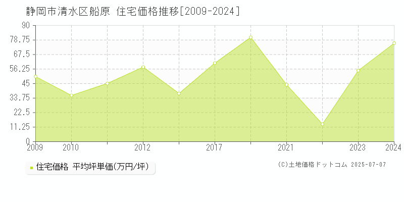 静岡市清水区船原の住宅価格推移グラフ 