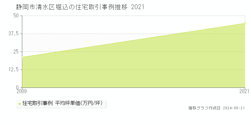 静岡市清水区堀込の住宅価格推移グラフ 