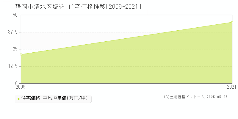 堀込(静岡市清水区)の住宅価格推移グラフ(坪単価)[2009-2021年]