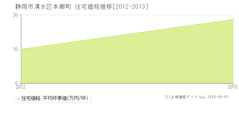 本郷町(静岡市清水区)の住宅価格推移グラフ(坪単価)[2012-2013年]