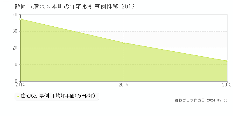 静岡市清水区本町の住宅価格推移グラフ 