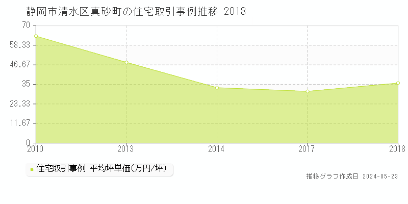 静岡市清水区真砂町の住宅価格推移グラフ 