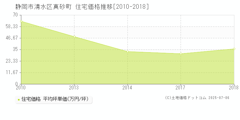 真砂町(静岡市清水区)の住宅価格推移グラフ(坪単価)[2010-2018年]
