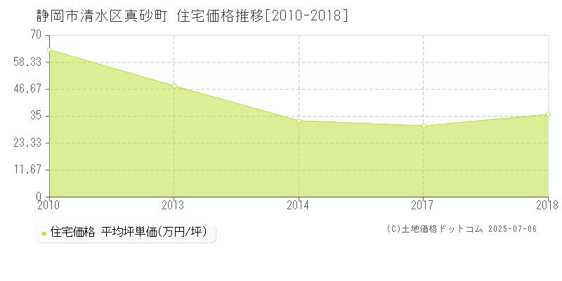 静岡市清水区真砂町の住宅価格推移グラフ 