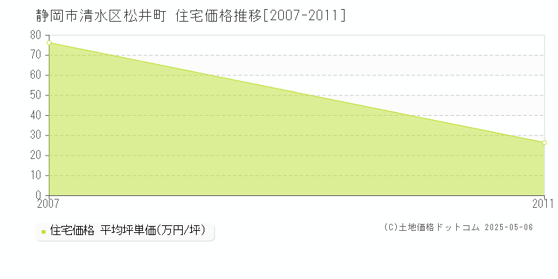 松井町(静岡市清水区)の住宅価格推移グラフ(坪単価)[2007-2011年]
