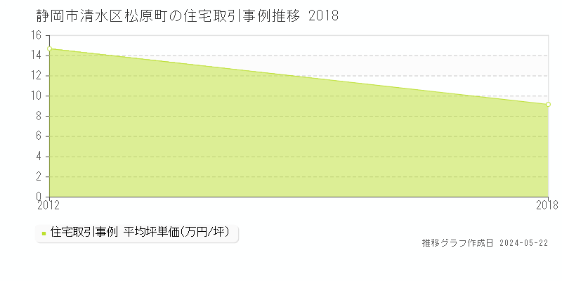 静岡市清水区松原町の住宅価格推移グラフ 
