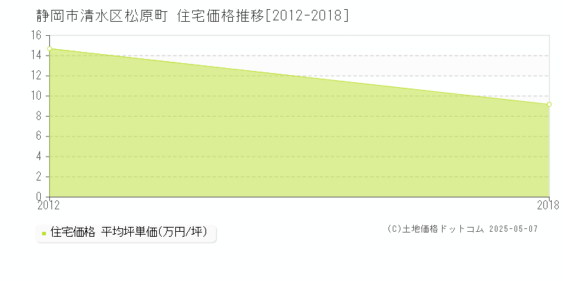 松原町(静岡市清水区)の住宅価格推移グラフ(坪単価)[2012-2018年]