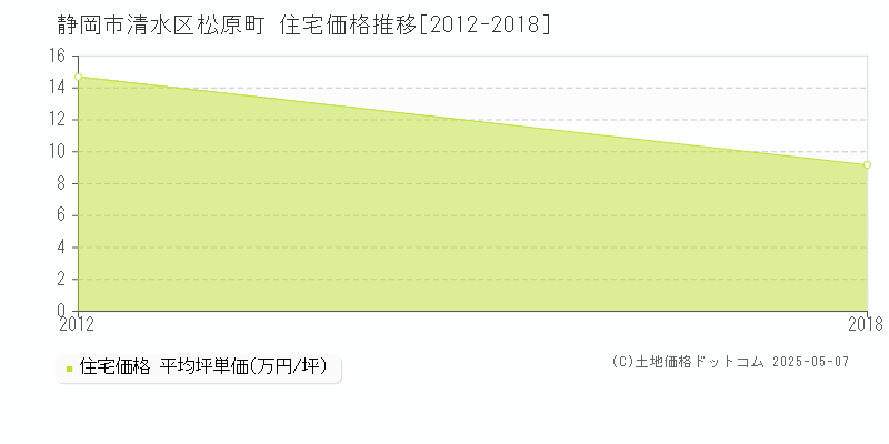 静岡市清水区松原町の住宅価格推移グラフ 