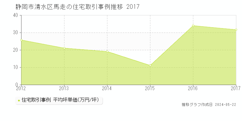 静岡市清水区馬走の住宅価格推移グラフ 