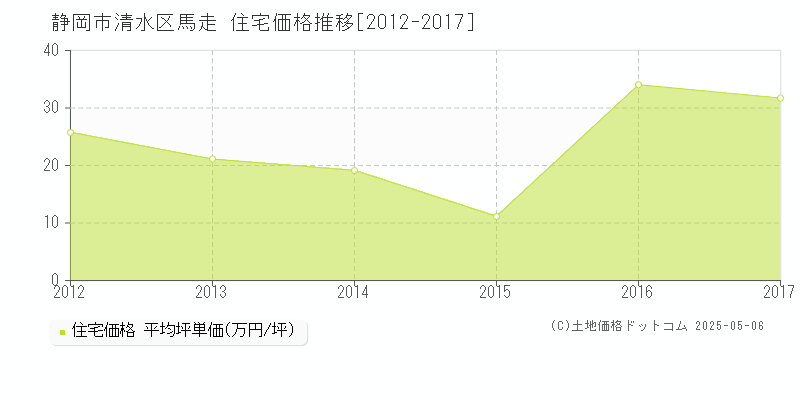 馬走(静岡市清水区)の住宅価格推移グラフ(坪単価)[2012-2017年]