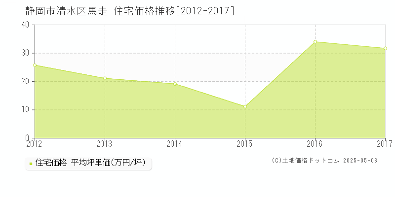 静岡市清水区馬走の住宅価格推移グラフ 