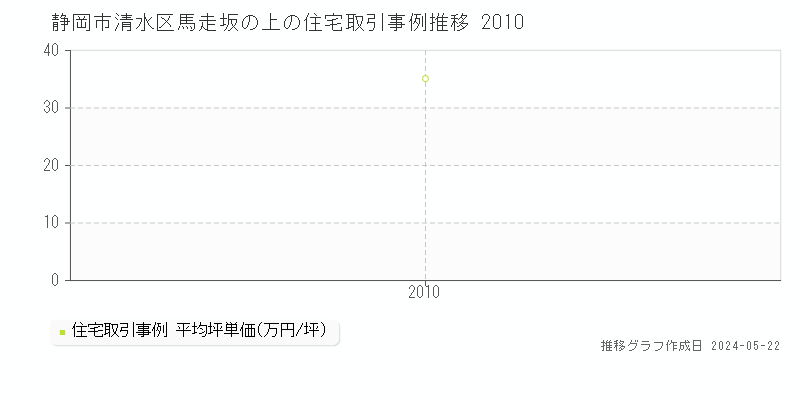 静岡市清水区馬走坂の上の住宅価格推移グラフ 