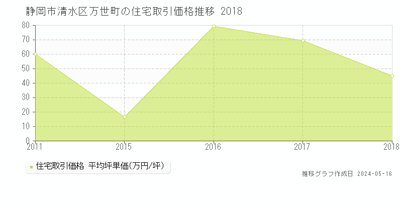 静岡市清水区万世町の住宅価格推移グラフ 
