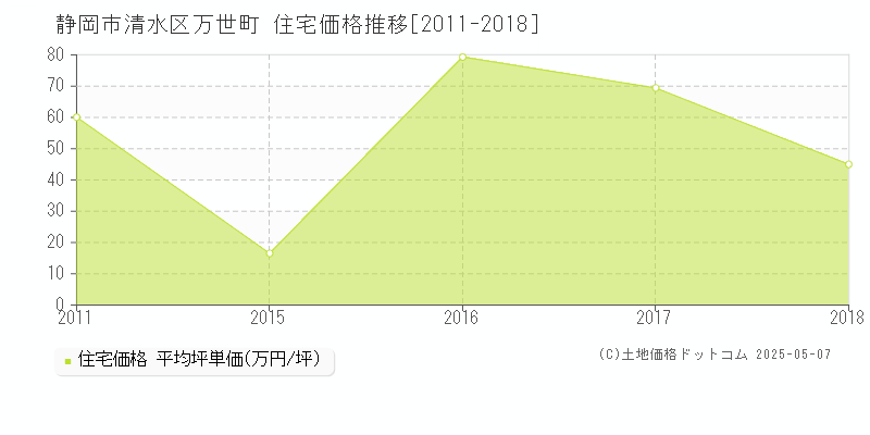 万世町(静岡市清水区)の住宅価格推移グラフ(坪単価)[2011-2018年]