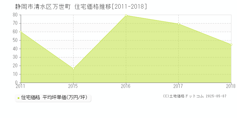 静岡市清水区万世町の住宅価格推移グラフ 