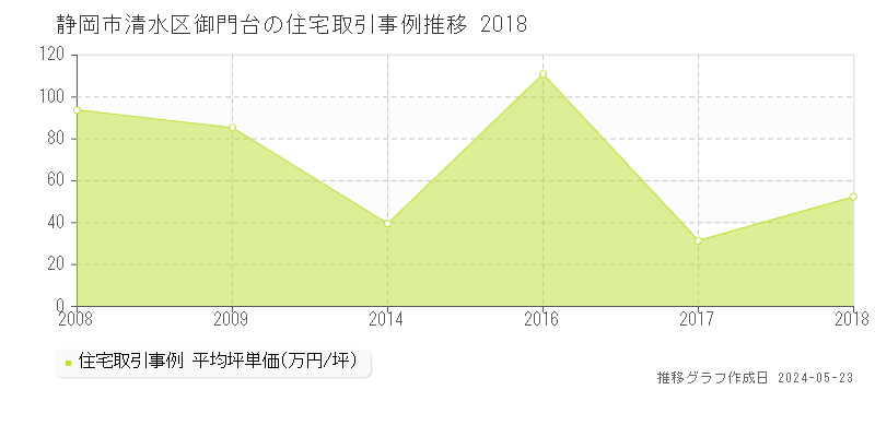 静岡市清水区御門台の住宅価格推移グラフ 