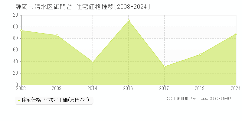 御門台(静岡市清水区)の住宅価格推移グラフ(坪単価)[2008-2024年]