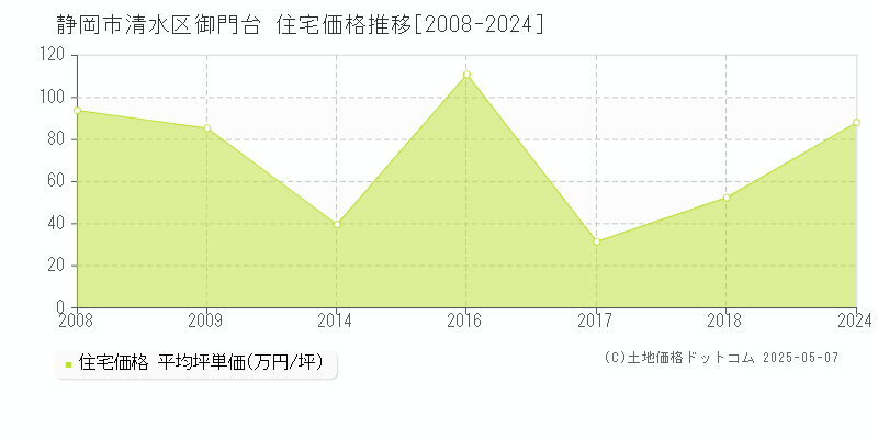 静岡市清水区御門台の住宅価格推移グラフ 