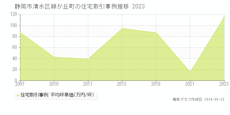静岡市清水区緑が丘町の住宅価格推移グラフ 