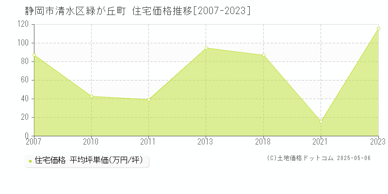 緑が丘町(静岡市清水区)の住宅価格推移グラフ(坪単価)[2007-2023年]