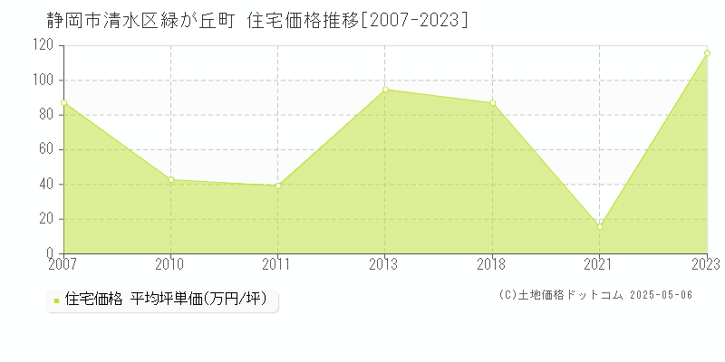 静岡市清水区緑が丘町の住宅価格推移グラフ 