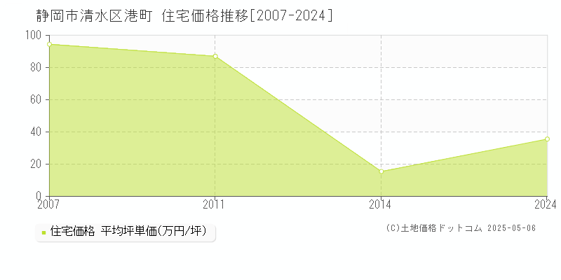 港町(静岡市清水区)の住宅価格推移グラフ(坪単価)[2007-2024年]