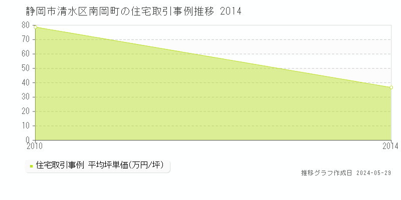 静岡市清水区南岡町の住宅価格推移グラフ 
