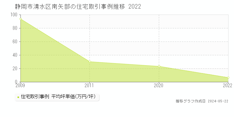 静岡市清水区南矢部の住宅価格推移グラフ 