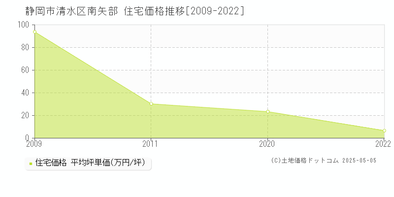 南矢部(静岡市清水区)の住宅価格推移グラフ(坪単価)[2009-2022年]