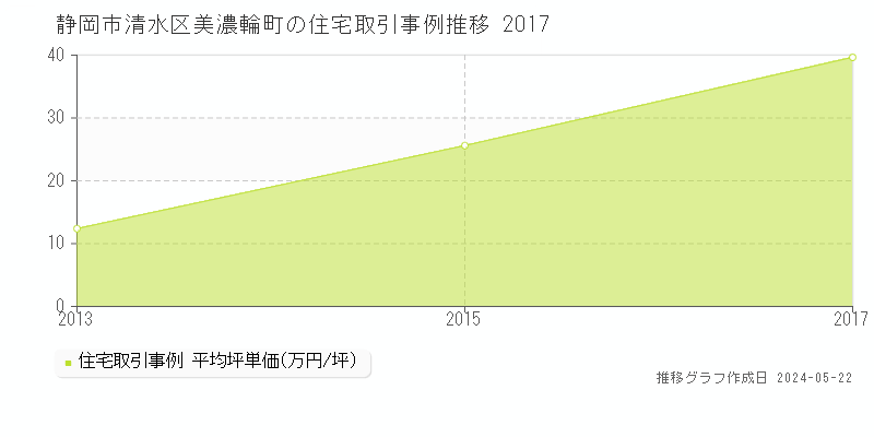 静岡市清水区美濃輪町の住宅価格推移グラフ 