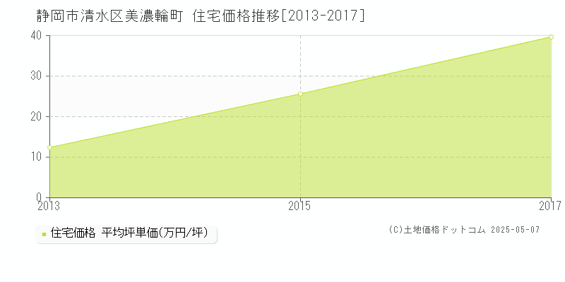 静岡市清水区美濃輪町の住宅価格推移グラフ 