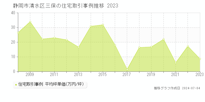 静岡市清水区三保の住宅価格推移グラフ 
