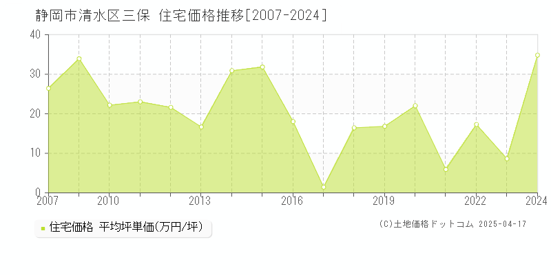 静岡市清水区三保の住宅価格推移グラフ 