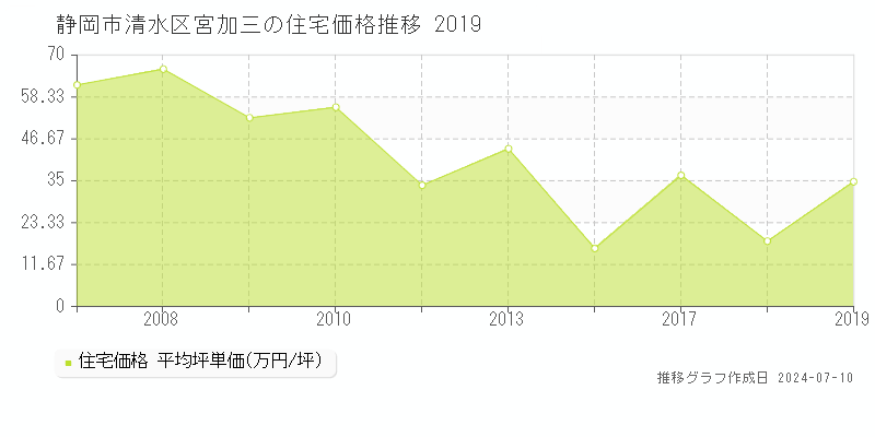 静岡市清水区宮加三の住宅取引事例推移グラフ 