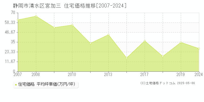 宮加三(静岡市清水区)の住宅価格推移グラフ(坪単価)[2007-2024年]
