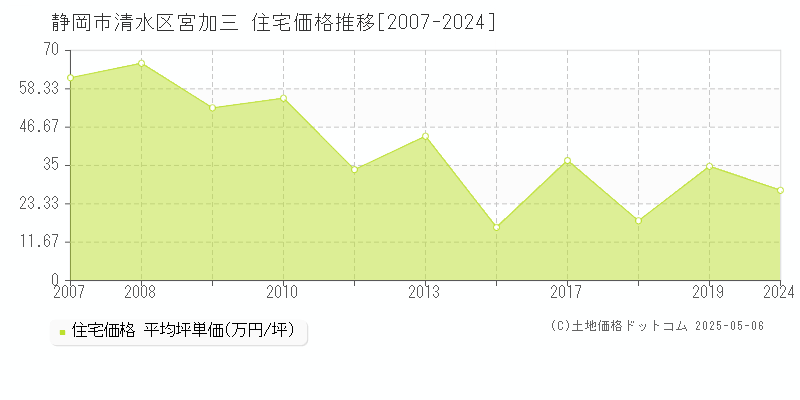 静岡市清水区宮加三の住宅価格推移グラフ 