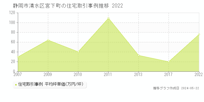 静岡市清水区宮下町の住宅価格推移グラフ 