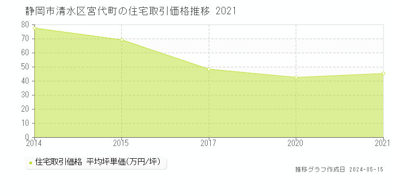 静岡市清水区宮代町の住宅価格推移グラフ 
