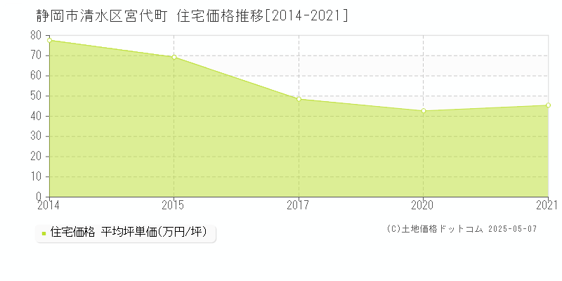宮代町(静岡市清水区)の住宅価格推移グラフ(坪単価)[2014-2021年]